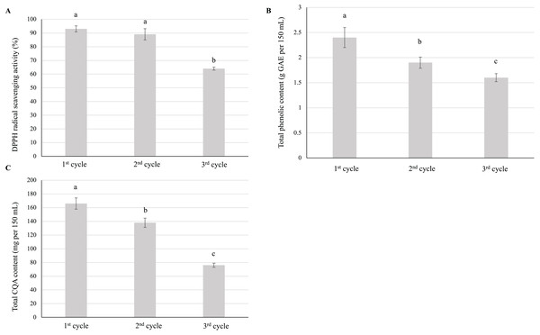 Effect of repeated preparation on the (A) antioxidant activity, (B) total phenolic content, and (C) total CQA content of yerba mate infusions. Error bars represent mean ± standard deviation (n = 3). 
