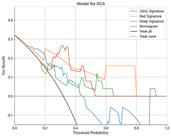 The DCA of the clinical model, radiomics model, deep learning model and combined model.