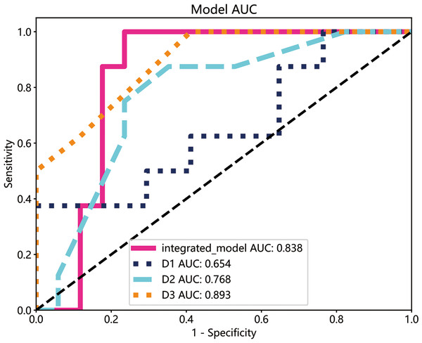 The ROC curves of the integrated model and diagnostic results of each radiologist in the test cohort.