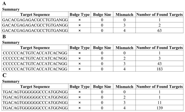 Cas-Offinder analysis of sgRNA#1 (A), sgRNA#2 (B) and sgRNA#3 (C).