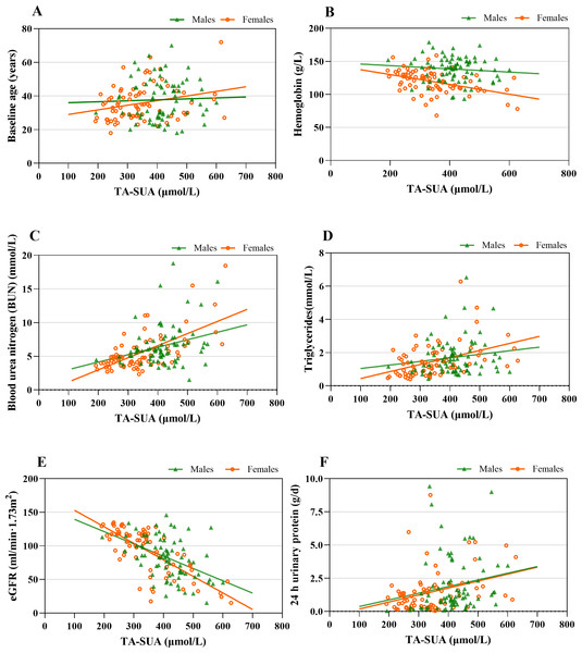 The associations between time-averaged serum uric acid (TA-SUA) levels and clinical data at the time of renal biopsy among male and female patients with IgA nephropathy.