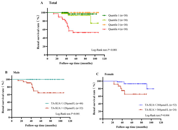 Kaplan–Meier curve for the renal survival rate in patients with IgA nephropathy according to the time-averaged serum uric acid (TA-SUA).