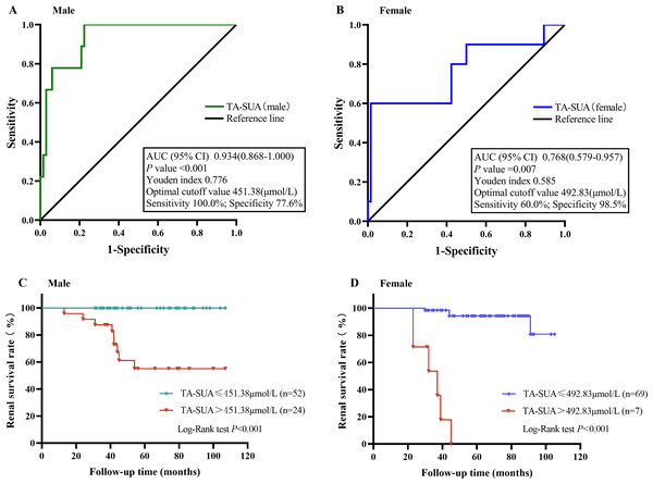 The value of time-averaged serum uric acid (TA-SUA) levels in predicting renal prognosis and Kaplan-Meier analysis.