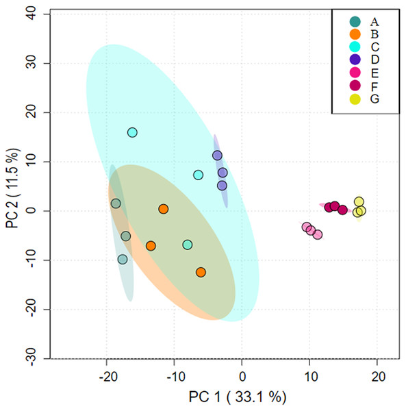 Differences in microbial community structure between aggregates analysed using orthogonal partial least-squares discrimination analysis (OPLS-DA).