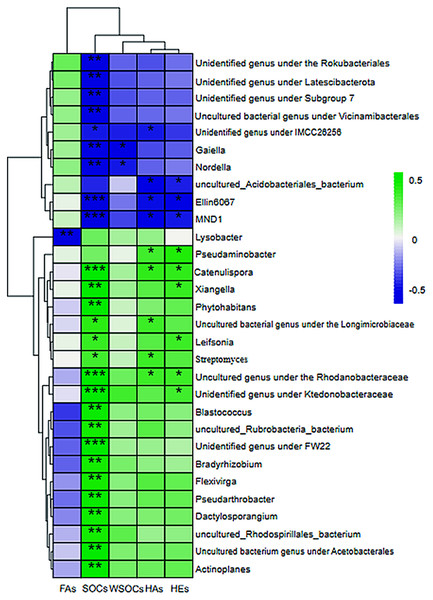 Heatmap of the correlation between the level of bacterial genus and the rate of change of short-term environmental factors.