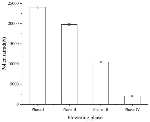 Pollen tetrads dispersal process during the opening of a single flower of ‘Bluecrop’.