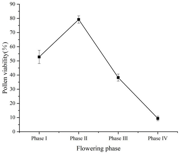 Dynamic change curve of pollen vitality of ‘Bluecrop’ anthers.