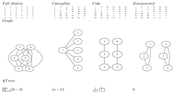 Various matrices where x means the entry is specified, and ∞ the entry is unspecified for n = 6, the associated adjacency graphs for n = 6 and the number of tree topologies they can represent (in decreasing order).