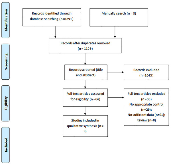 Flow diagram of the literature search and studies selection process.