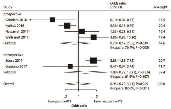 Passing RTS test and the risk of knee injury.