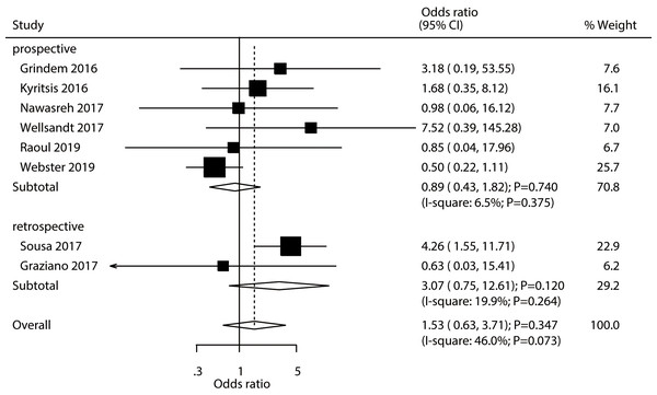 Passing RTS test and the risk of contralateral ACL injury.