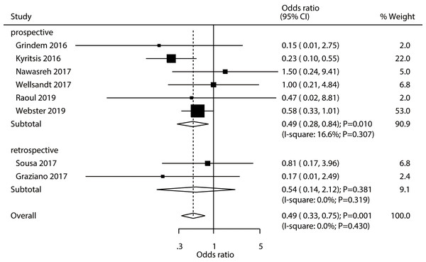 Passing RTS test and the risk of graft rupture.