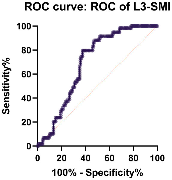 ROC curve for forecasting the prognosis of severe acute pancreatitis by L3-SMI within 48 h of admission.