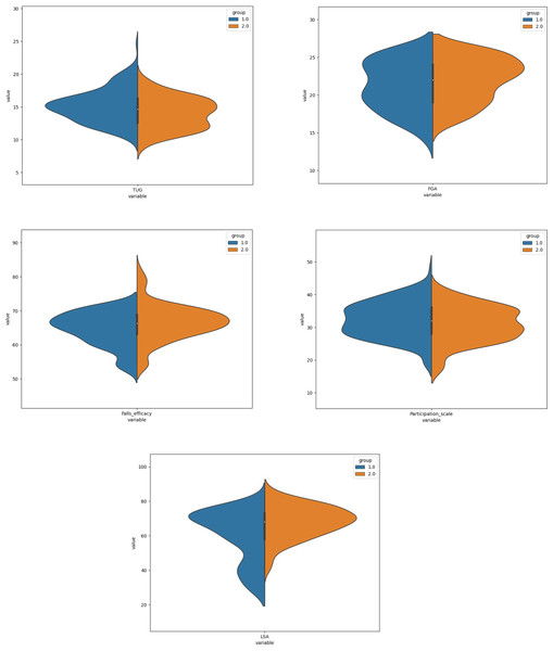 The violin plots of TUG, FGA, falls-efficacy, participation scale and LSA.