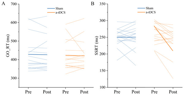 Trends of GO_RT (A) and SSRT (B) before (pre) and after (post) stimulation in each subject after tDCS (a-tDCS and sham).