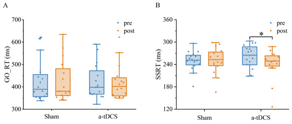 Effects of tDCS on GO_RT(A) and SSRT(B).