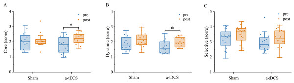 Effects of tDCS on the speed threshold score of the core mode (A), dynamic mode (B) and selective mode (C).