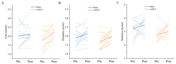 Trends of the speed threshold score of the core mode (A), dynamic mode (B) and selective mode (C) before (pre) and after (post) stimulation in each subject after tDCS (a-tDCS and sham).