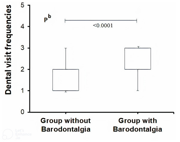Nonparametric box plot of dental visit frequencies (DVF) for different levels of frequency (complaint: 1, once a year; 2, every six months; 3, in pilot groups with and without barodontalgia).