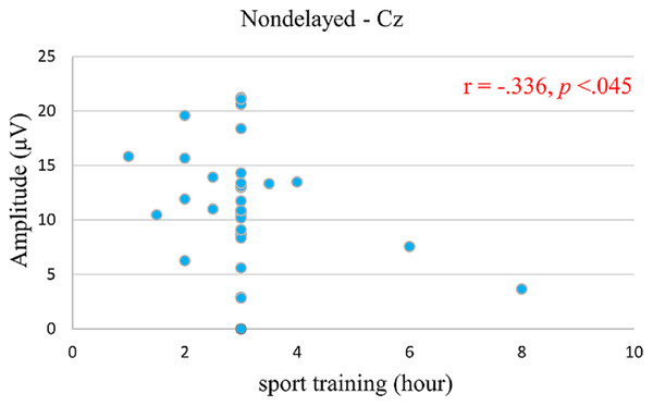 Correlations sport training (hour) behavioral and P3 amplitude.