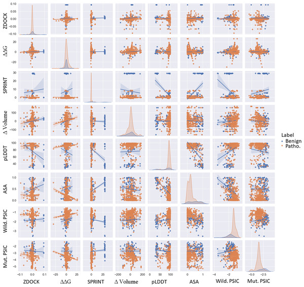 Pairwise scatter, density, and regression plots of ZDOCK, ΔΔG, SPRINT, ASA, pLDDT, Δ volume, wild-type, and mutant PSIC.