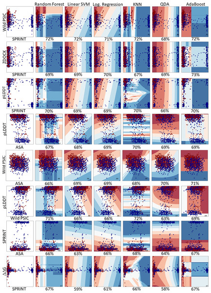 Pairwise comparison of the feature distributions were shown alongwith the decision boundaries of six hyper-parameter optimized classifiers including random forest, linear support vector machine, logistic regression, K-nearest neighbors, quadratic discriminant analysis and AdaBoost.