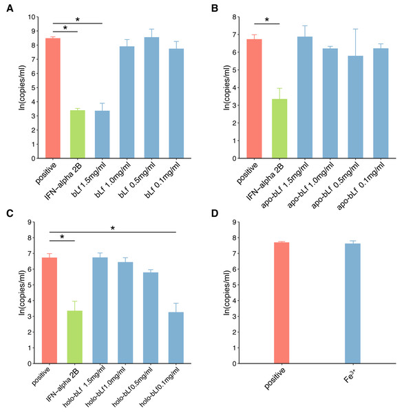 The effect of candidate agents inhibits HBV.