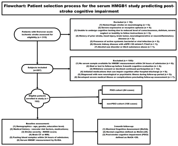 The flowchart showing the patient selection process for the serum HMGB1 study predicting post-stroke cognitive impairment.