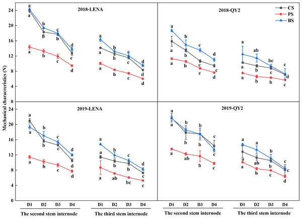 Effects of planting density on mechanical characteristics of the two oat varieties grown in 2018 and 2019.