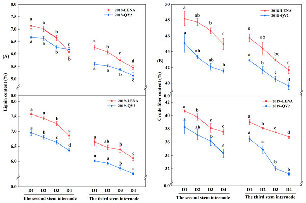 Effects of planting density on lignin content (A) and crude fiber content (B) of the two oat varieties grown in 2018 and 2019.
