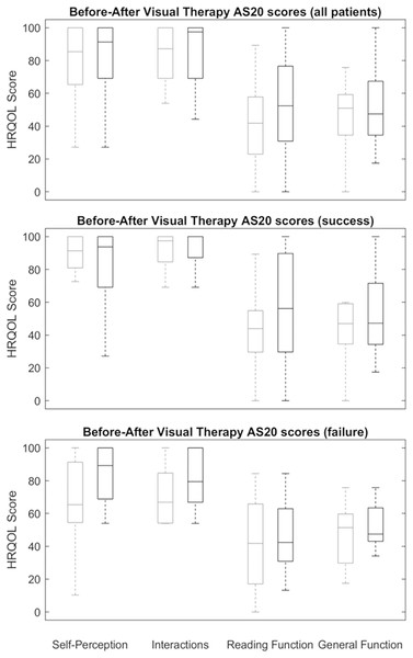 Outcomes after visual therapy treatment.