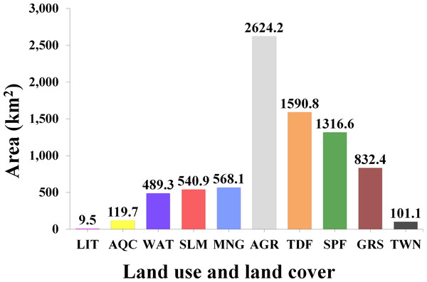 Total estimated area (km2) by land use and land cover class for the year 2018 obtained through the unsupervised classification of a Sentinel-2 image at 10 m of spatial resolution.