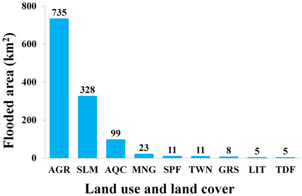 Total estimated area (km2) by land use and land cover class flooded during Hurricane Willa.