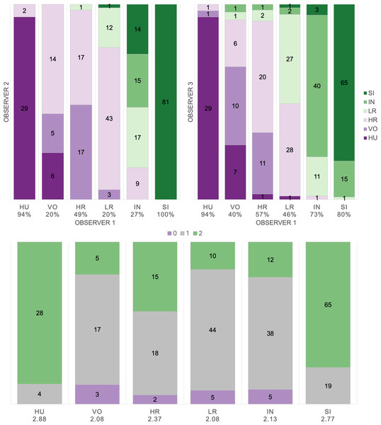 Audio-visual classification agreement across observers.