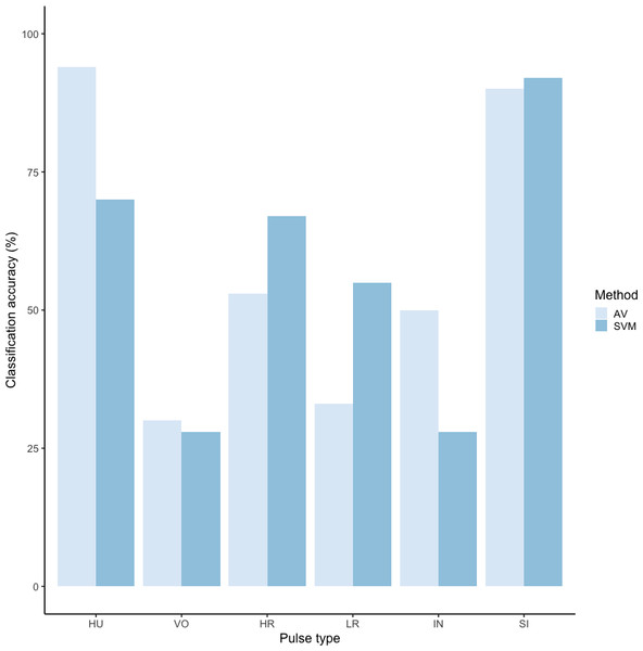 Barplot of classification accuracy for Spillmann et al. (2010) pulse scheme.