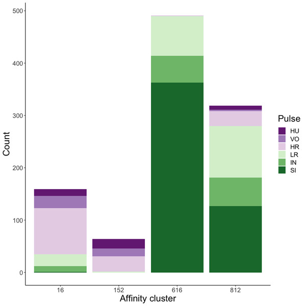 Stacked barplots of affinity propagation clusters.