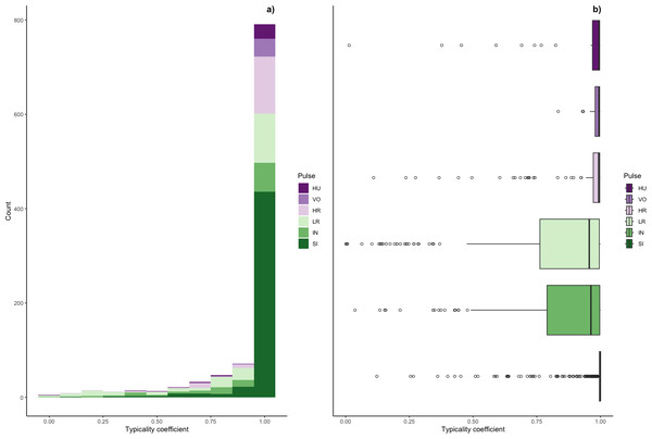 Typicality coefficients for each pulse type.