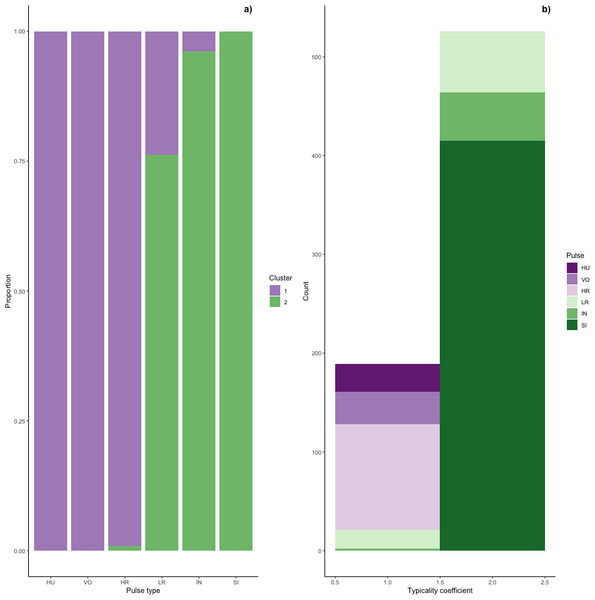 Stacked barplots of typical calls.