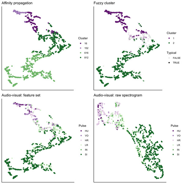 UMAP projection of 46-feature dataset and power density spectrograms.