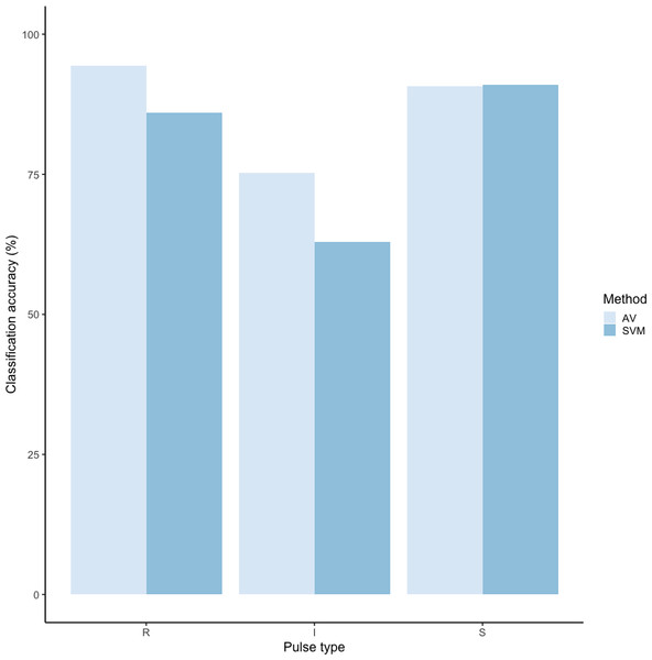 Barplot of classification accuracy for revised pulse scheme.