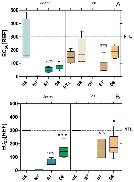 Baseline toxicity of water samples at the WWTPs Mörfelden-Walldorf (A) and Bickenbach (B) and in the receiving streams.