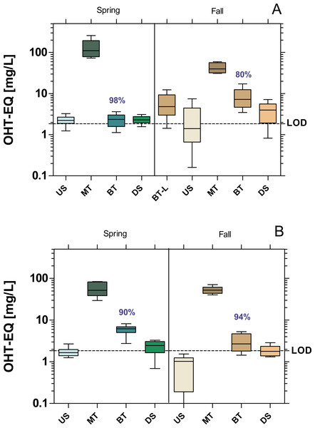 Anti-estrogenic activity at the WWTPs Mörfelden-Walldorf (A) and Bickenbach (B) and the receiving rivers, determined with the Yeast Anti Estrogen Screen (YAES).