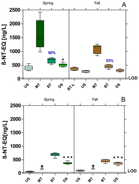 AhR agonistic activity at the WWTPs Mörfelden-Walldorf (A) and Bickenbach (B) and in the receiving rivers, determined with the Yeast Dioxin Screen (YDS).