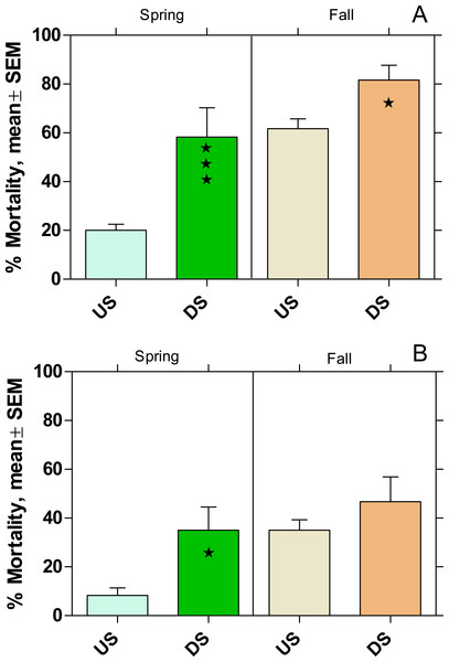 Mortality of Gammarus fossarum in the active monitoring campaign over one month in the upstream (US) and downstream (DS) site in the receiving rivers of the WWTPs Mörfelden-Walldorf (A) and Bickenbach (B).