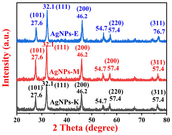 XRD pattern of silver nanoparticles synthesized by different bacteria.