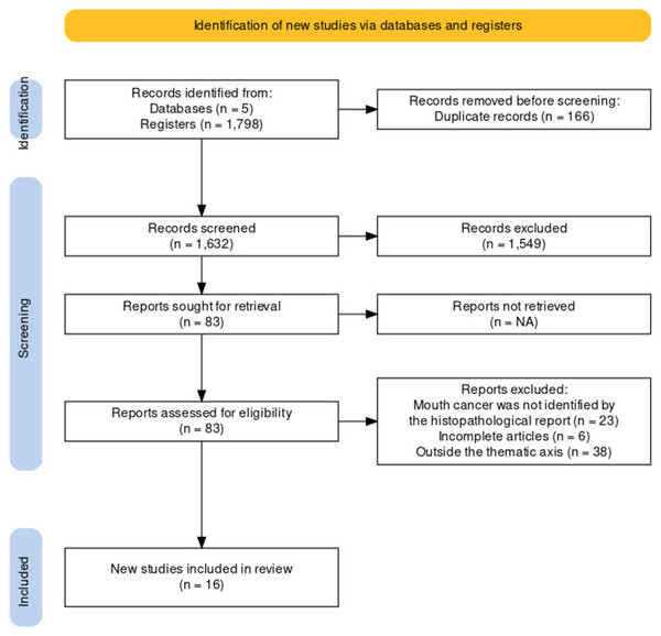 Screening and enrollment PRISMA-ScR flow diagram showing selection of articles for scoping review.