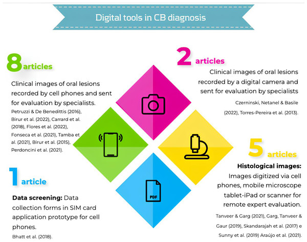 Infographic figure of digital tools in OSCC diagnosis.