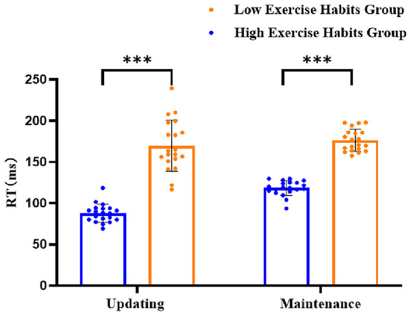 The results of high and low exercise habit group on VWM sub-process (standard error).