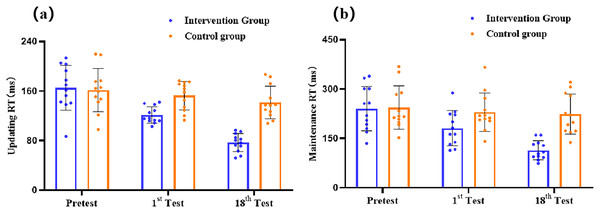 The results of the intervention and control group updating (A) and maintenance (B) sub-processes within WM.
