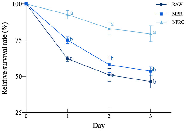 Effects of different landfill leachates on the survival of Caenorhabditis elegans.